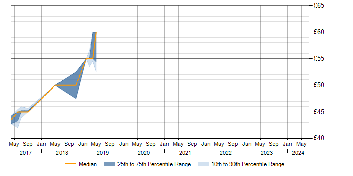Hourly rate trend for Kendo UI in the South East