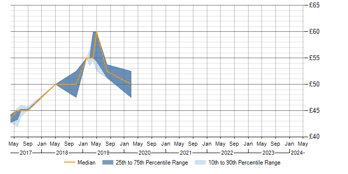 Hourly rate trend for Kendo UI in the UK excluding London