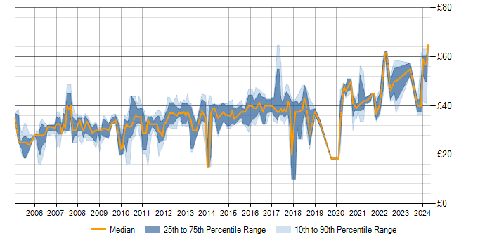 Hourly rate trend for LabVIEW in the UK excluding London