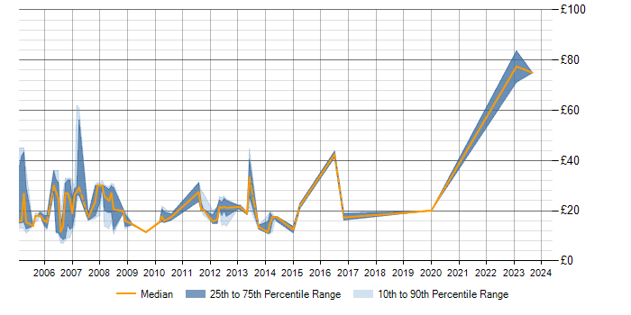 Hourly rate trend for LAN in Bristol