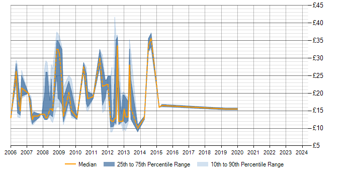 Hourly rate trend for LAN in Cambridge