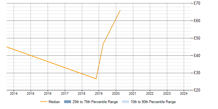 Hourly rate trend for LDAP in Milton Keynes