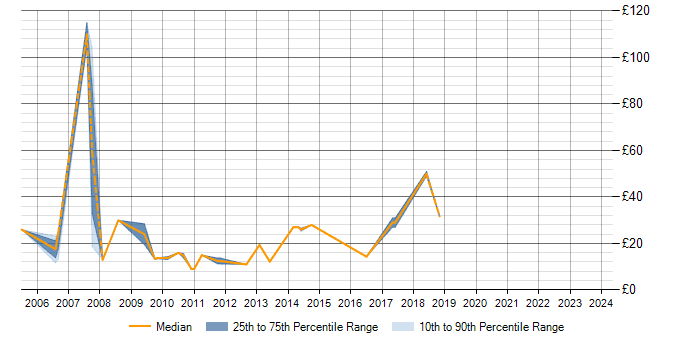 Hourly rate trend for Line Management in Buckinghamshire