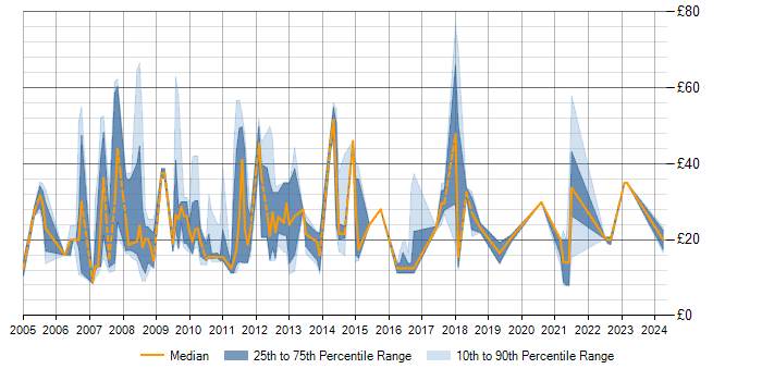 Hourly rate trend for Management Information System in Central London
