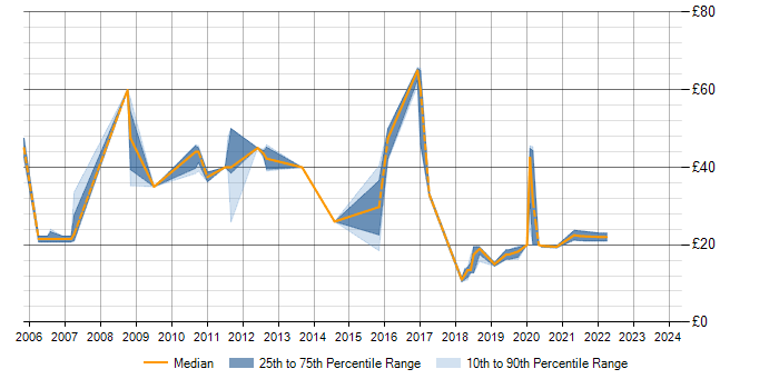 Hourly rate trend for MPLS in Scotland
