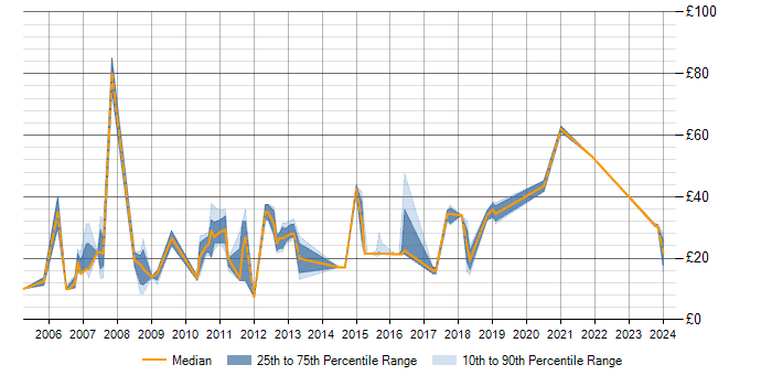 Hourly rate trend for MS Visio in Berkshire
