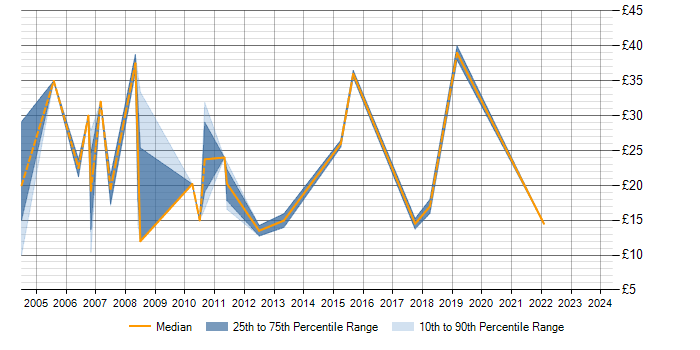 Hourly rate trend for MS Visio in Buckinghamshire