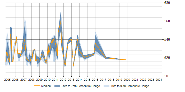 Hourly rate trend for MS Visio in Central London