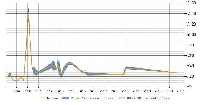 Hourly rate trend for MS Visio in Cheshire