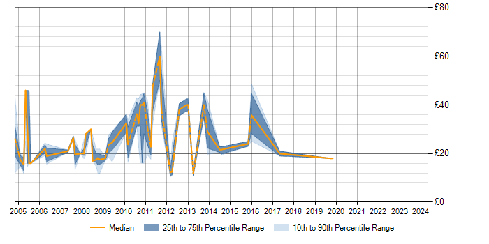 Hourly rate trend for MS Visio in the City of London