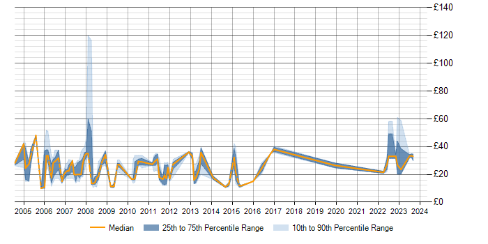 Hourly rate trend for MS Visio in the East of England