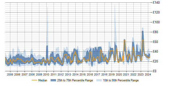 Hourly rate trend for MS Visio in England