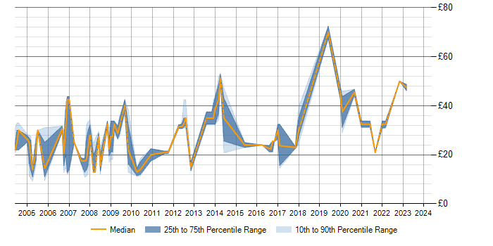 Hourly rate trend for MS Visio in Hampshire