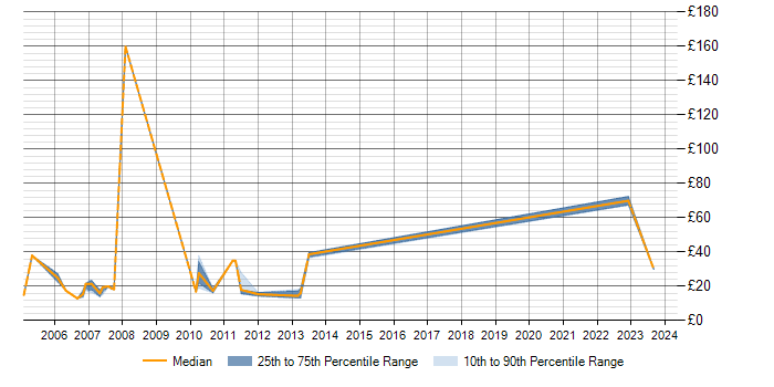 Hourly rate trend for MS Visio in Hertfordshire