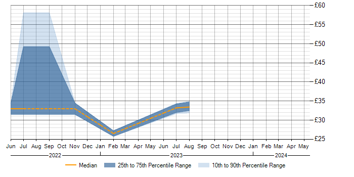 Hourly rate trend for MS Visio in Peterborough