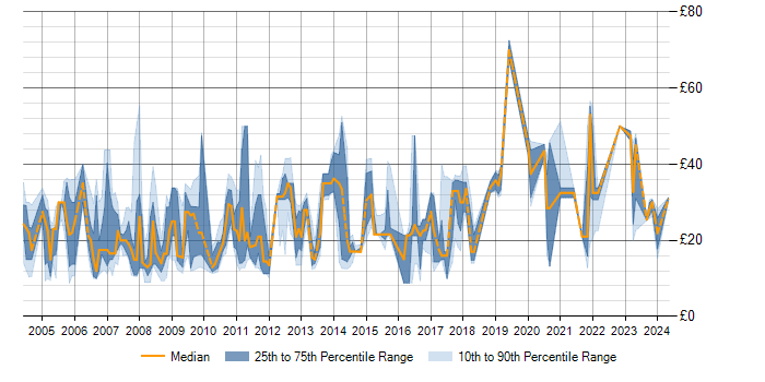 Hourly rate trend for MS Visio in the South East