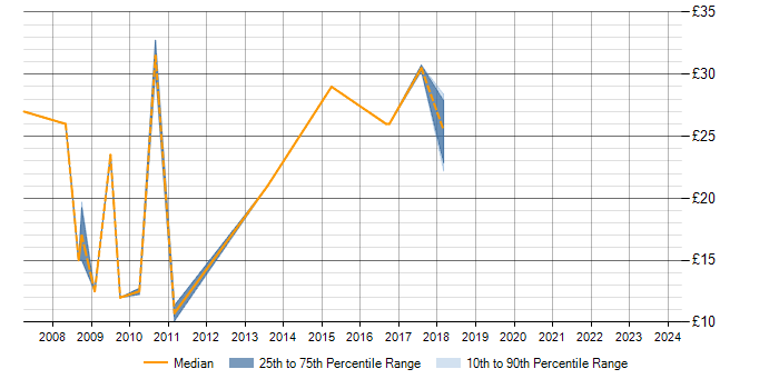 Hourly rate trend for MS Visio in Warwickshire
