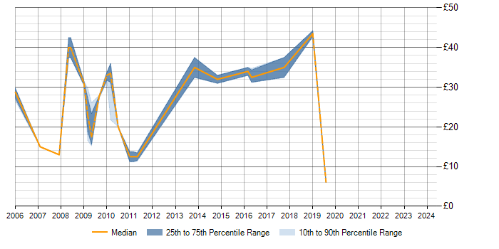 Hourly rate trend for MySQL in Devon