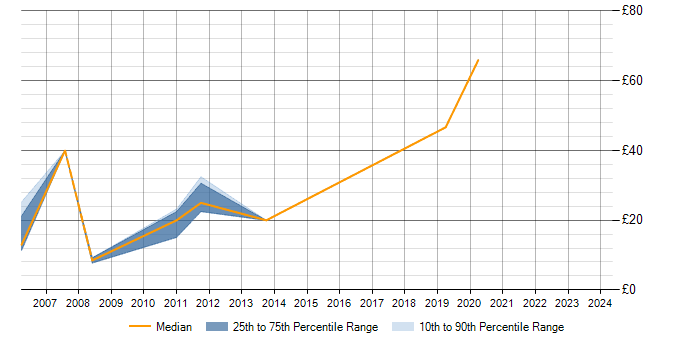 Hourly rate trend for MySQL in Milton Keynes