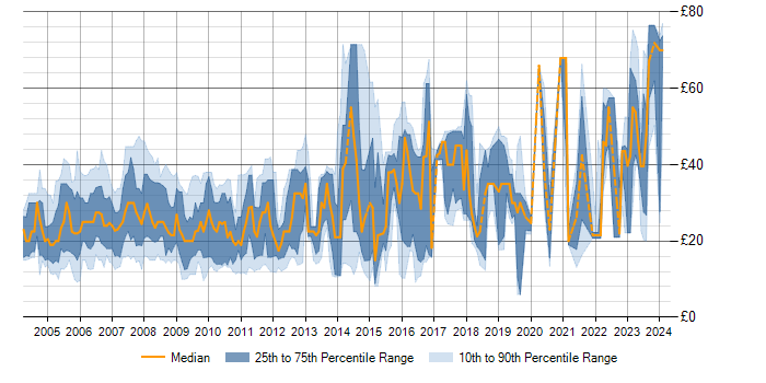 Hourly rate trend for MySQL in the UK