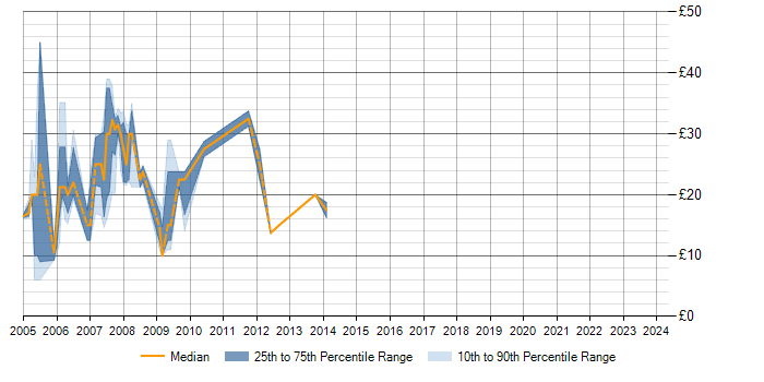 Hourly rate trend for MySQL Web Developer in the UK
