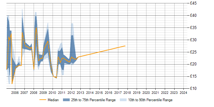 Hourly rate trend for NetBackup in the City of London