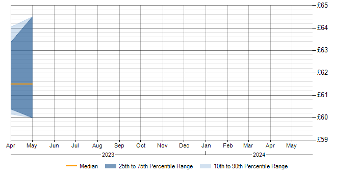 Hourly rate trend for Nimble Storage in Corsham