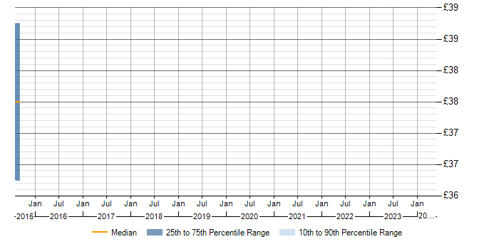 Hourly rate trend for OO in Poole