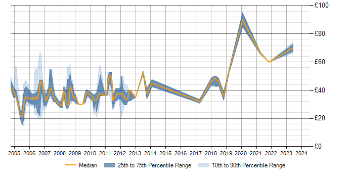 Hourly rate trend for OOD in London