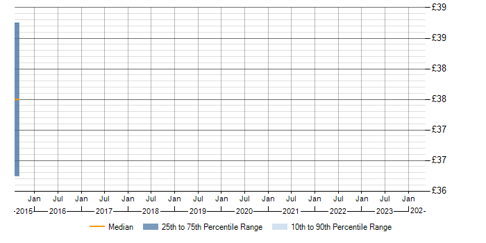 Hourly rate trend for OOD in Poole
