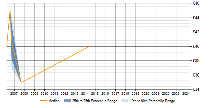 Hourly rate trend for OSPF in Basingstoke