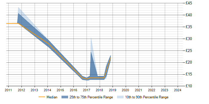 Hourly rate trend for OSPF in Bracknell