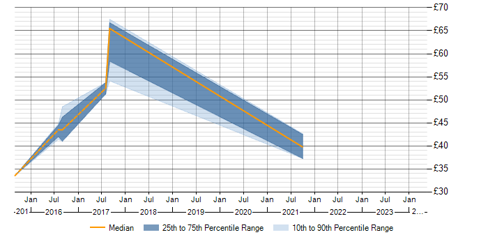 Hourly rate trend for Pentaho in England