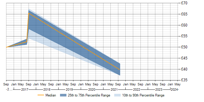 Hourly rate trend for Pentaho in the UK excluding London