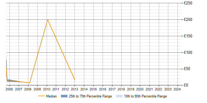 Hourly rate trend for PeopleSoft in Milton Keynes