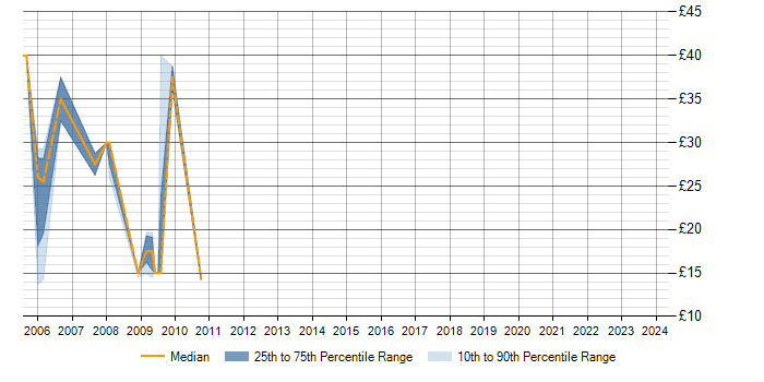 Hourly rate trend for PeopleSoft HRMS in England