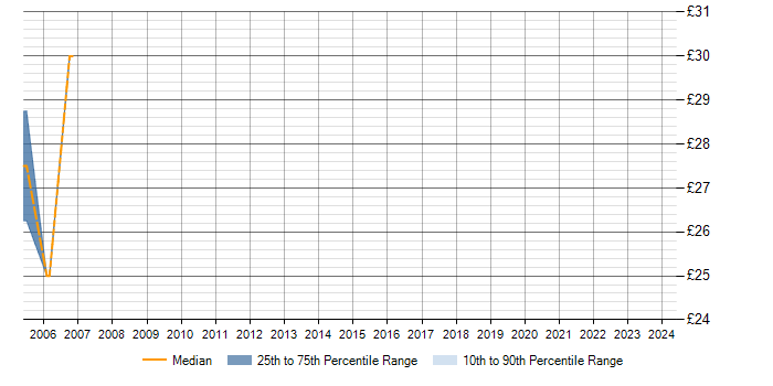 Hourly rate trend for Perl in Cheshire