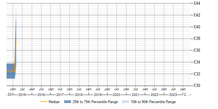 Hourly rate trend for Perl in Slough