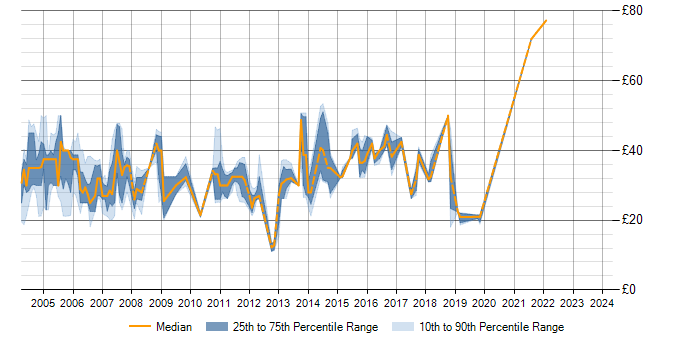 Hourly rate trend for PL/SQL in the East of England