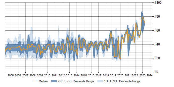 Hourly rate trend for PL/SQL in the UK