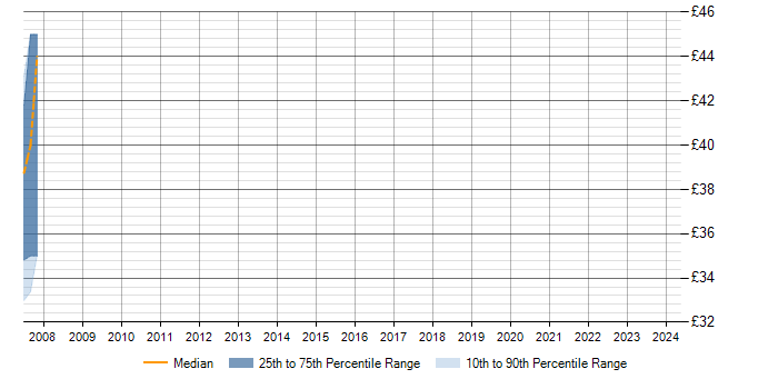 Hourly rate trend for PL/SQL Developer in Berkshire