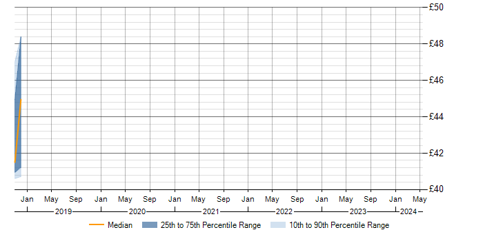 Hourly rate trend for PostgreSQL in Basingstoke