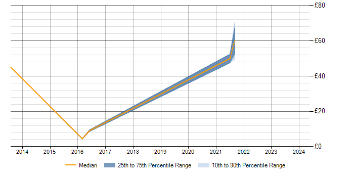 Hourly rate trend for PostgreSQL in Berkshire