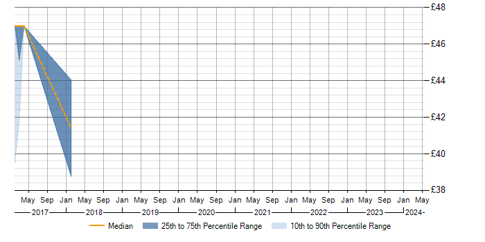 Hourly rate trend for PostgreSQL in Kingston Upon Thames