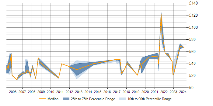 Hourly rate trend for PostgreSQL in London