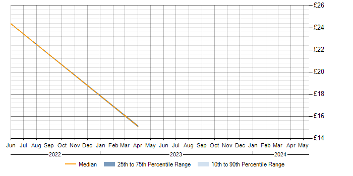 Hourly rate trend for Power Platform in Basingstoke