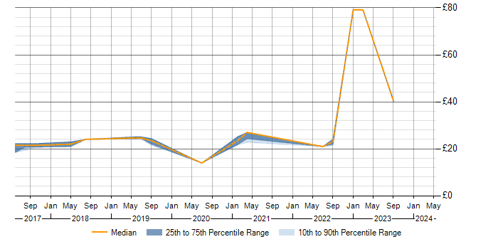 Hourly rate trend for Power Query in the UK