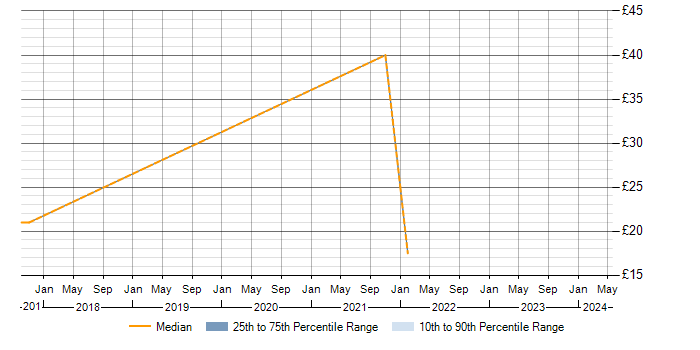 Hourly rate trend for PowerShell in Edinburgh