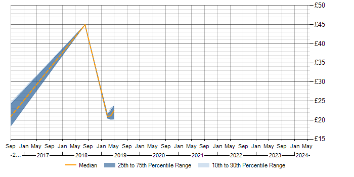 Hourly rate trend for PowerShell in Swindon