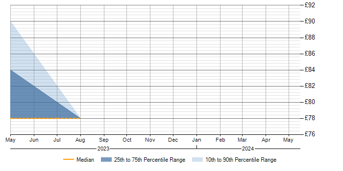 Hourly rate trend for Presto in the South West